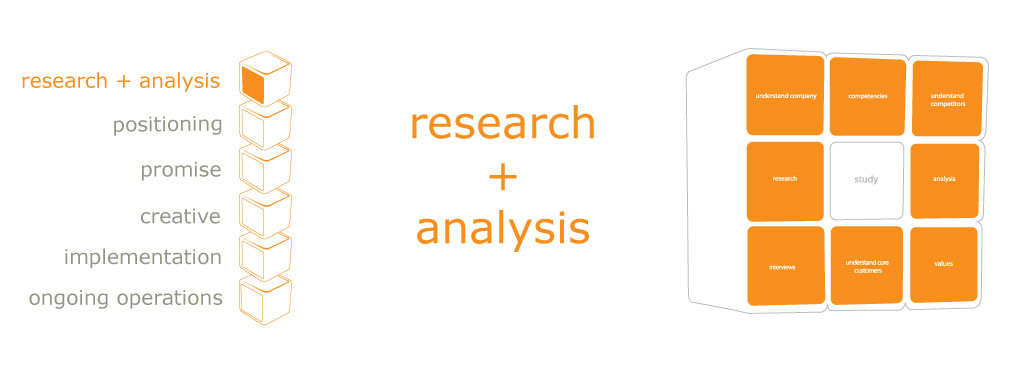 research and analysis